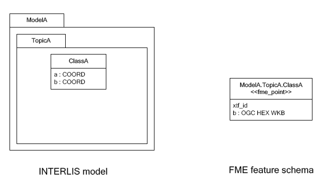 INTERLIS model to FME schema mapping